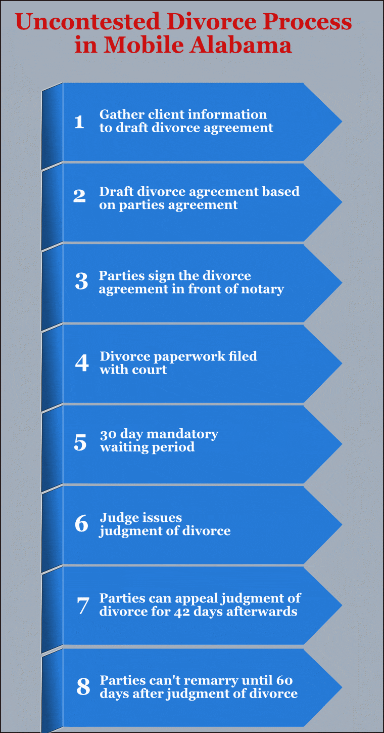 Infographic For Mobile Alabama Uncontested Divorce Process